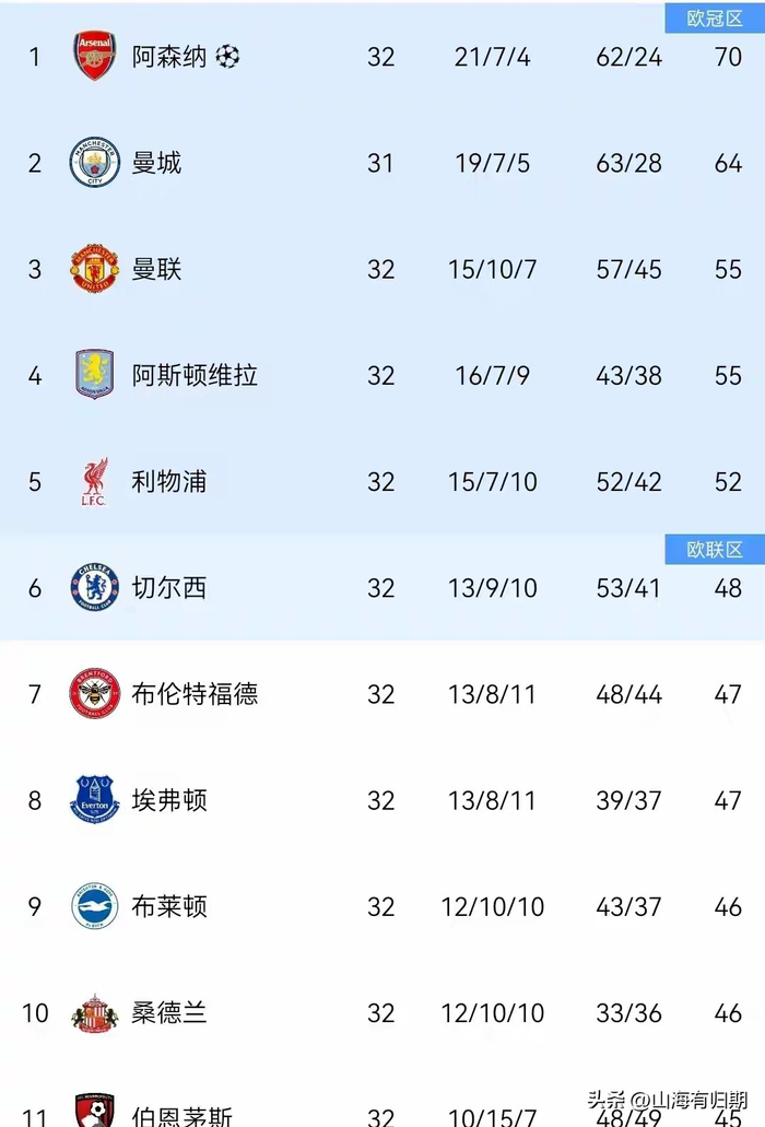 3-0半场领先，九连胜刷新英格兰纪录，埃梅里旗